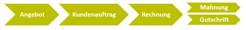 KINAMU Advanced Order &amp; Invoice Management für SugarCRM