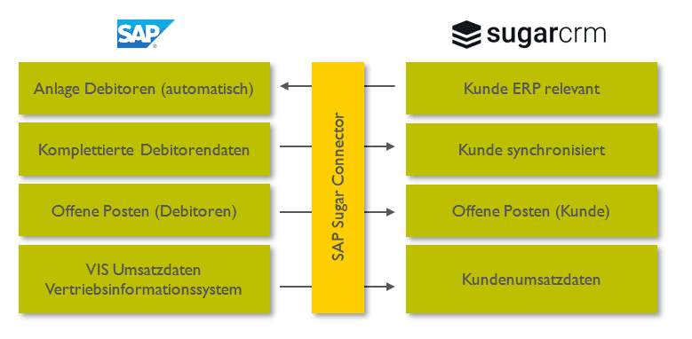 KINAMU SAP Connector für SugarCRM