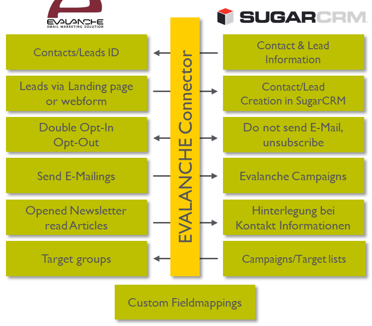 KINAMU Evalanche Connector für SugarCRM