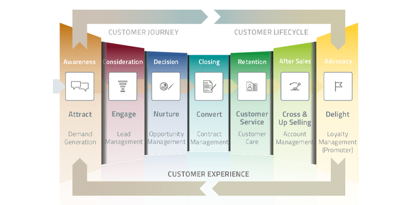 Customer Journey, Customer Lifecycle, Customer Experience