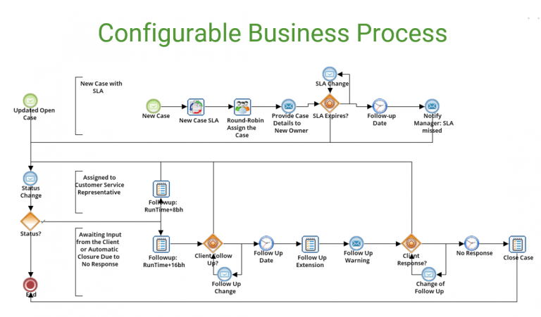 Konfigurierbare Business Prozesse